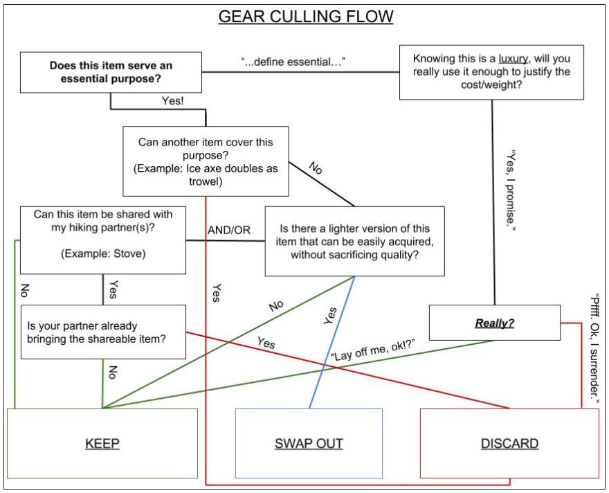 Gear Culling Chart (2)
